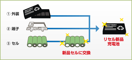 リセル新品とは「内部の充電部品（セル）を新品に交換し復活させた充電池」をいいます。