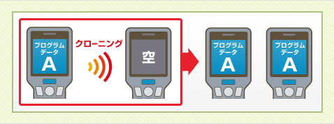 クローニングとは、あるハンディターミナルから別のハンディターミナルへとプログラムデータをコピーする作業のことをいいます。