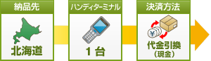 北海道のお客様が代金引換（現金）でハンディターミナル（1台11,000円）を1台ご購入