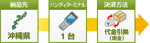 沖縄県のお客様が代金引換（現金）でハンディターミナル（1台11,000円）を1台ご購入