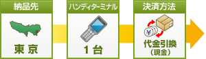 東京都のお客様が代金引換（現金）でハンディターミナル（1台11,000円）を1台ご購入